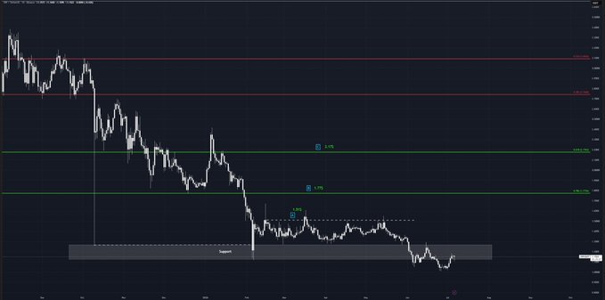 A dark cryptocurrency trading chart showing a downtrend with candlestick patterns, Fibonacci retracement levels, and horizontal support/resistance lines.