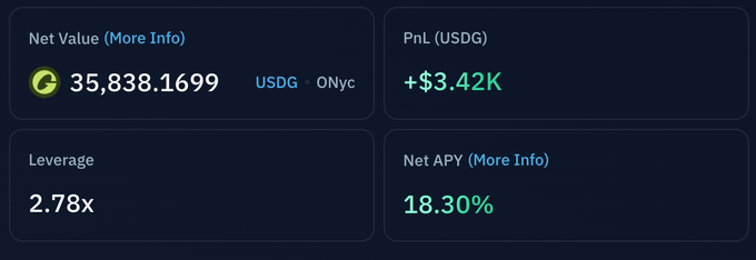 A financial dashboard interface showing a Net Value of 35,838.1699 USDG with ONyc, a PnL of +$3.42K, Leverage of 2.78x, and Net APY of 18.30%.