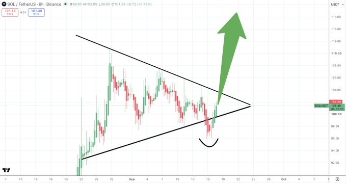 A SOL/USDT 8-hour Binance chart displays a symmetrical triangle pattern with SOL priced at $101.48 (+0.72%), accompanied by a green arrow indicating a bullish breakout prediction following a bear trap reversal near the triangle's apex.