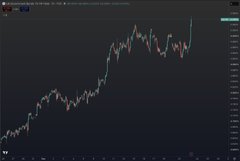 A dark-themed financial trading chart displaying a candlestick pattern with a generally upward trend over time.