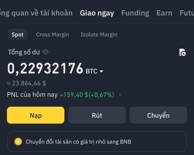 A Binance Spot wallet dashboard in Vietnamese displays a total balance of 0.22932176 BTC (≈$23,864.66) with a daily PNL of +$159.40 (+0.67%), along with options to Deposit (Nạp), Withdraw (Rút), and Transfer (Chuyển) — visually backing the post's mention of a $23,864 BTC investment and plans to cash out 600 million VND.