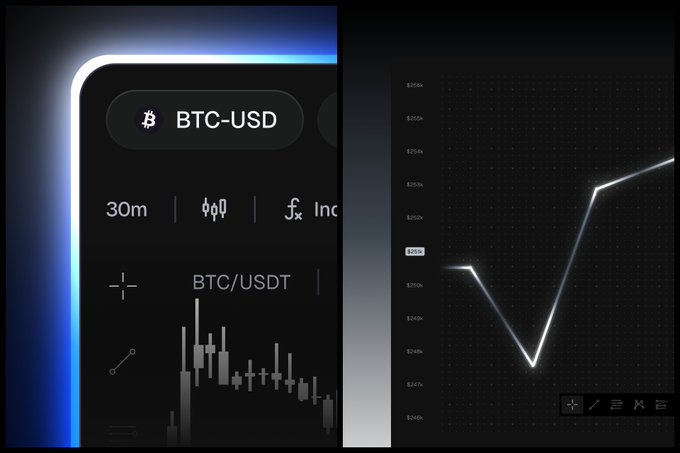 A dark-themed cryptocurrency trading interface displays BTC-USD with candlestick charts on the left and a line graph on the right.