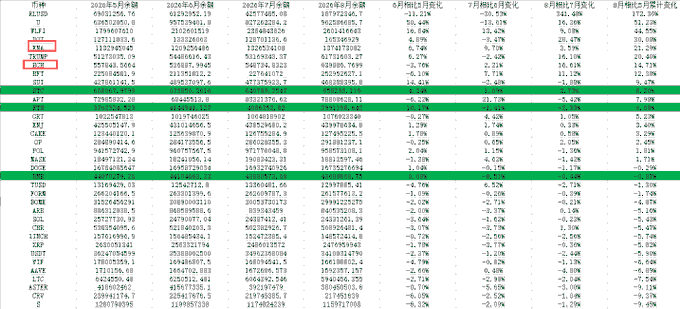 A cryptocurrency statistics table showing various tokens (BTC, ETH, FIL, AXS, APT, OS, etc.) with their market caps and price changes, with AXS highlighted in red.