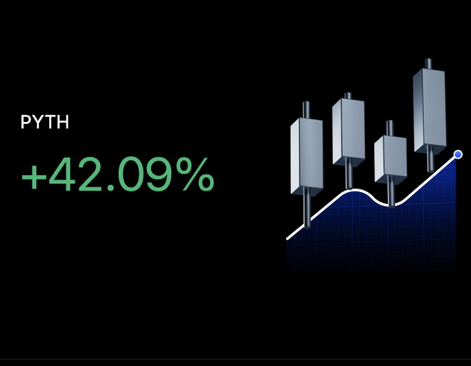 A dark graphic displaying 'PYTH' with a green text reading '+42.09%' alongside a 3D illustration of blue candlestick bars trending upward.