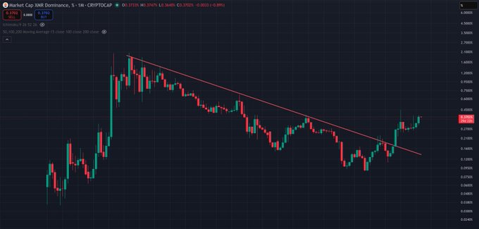 A TradingView candlestick chart for 'Market Cap XWR Dominance' on the 1-day timeframe showing a descending trendline and price levels on a dark background.