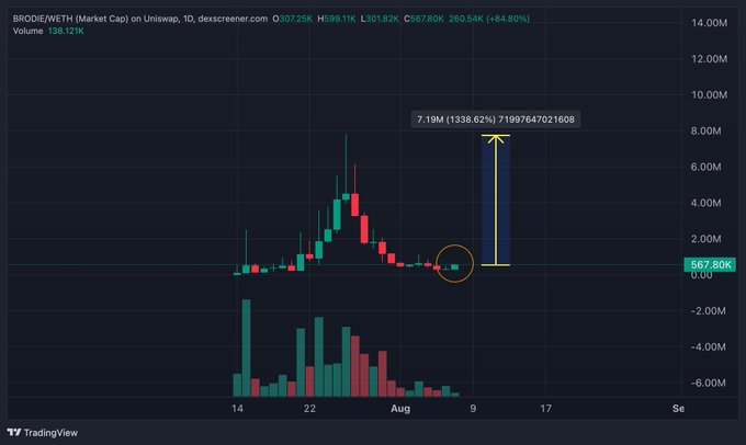 A TradingView candlestick chart of BRODIE/WETH on Uniswap (1D timeframe) shows the price at $567.80K with a massive annotated projected gain of +1,338.624% to a target of 7.19M, accompanied by an orange circle marking a recent consolidation area—supporting the post's bullish call to buy the dip on $BRODIE.