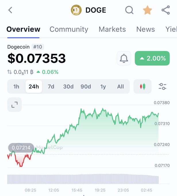 The image shows a cryptocurrency tracker displaying Dogecoin (DOGE) at $0.07353, up 2.00% over 24 hours, with a 24-hour price chart showing an upward trend from lows around $0.07214 to highs near $0.07380. This modest current price stands in stark contrast to the post's ambitious claim of Dogecoin seeking $3, highlighting the speculative nature of such price targets relative to current trading levels.