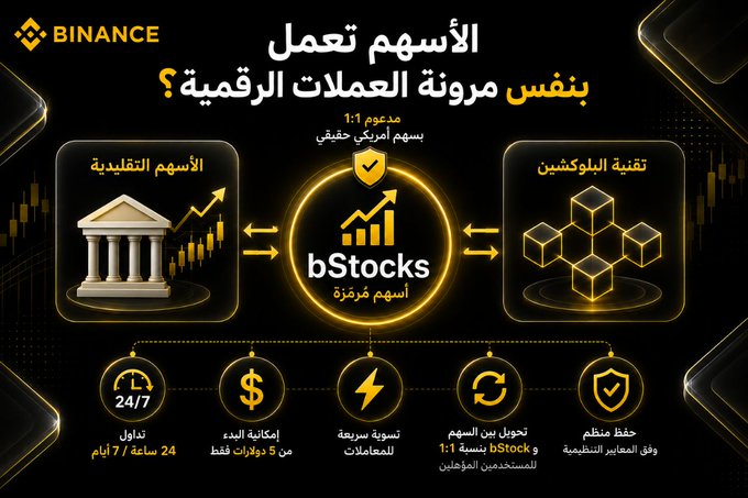 A Binance promotional infographic in Arabic titled "Do stocks work with the same flexibility as digital currencies?" introducing bStocks as tokenized securities, highlighting features like 24/7 trading (24/7 تداول), low entry fees (5$, إمكانية البدء), fast settlement (تسوية سريعة), 1:1 conversion to BStocks via BNB Chain (1:1), and security (حماية قصوى), with the accompanying post explaining that bStocks allows traditional stocks to trade with the flexibility of cryptocurrencies through tokenization on BNB.