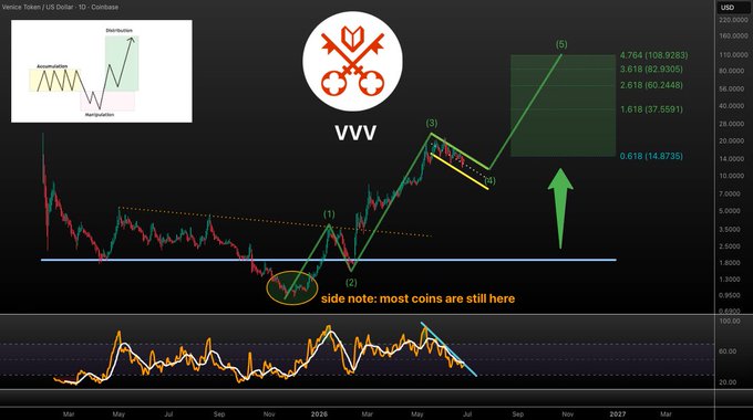 A Verge (VVV) cryptocurrency chart displays an Elliott Wave technical analysis with a current price near $14.87 and labeled waves (1)-(5) projecting Fibonacci extension targets ranging from $14.87 to $108.92, with annotations noting "side note: most coins are still here" at the base and a large green arrow indicating anticipated upward momentum following a breakout of the daily RSI downtrend shown in the lower panel.