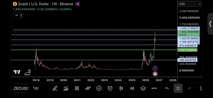 A weekly Zcash (ZECUSD) chart on Binance showing a price of approximately $1,465, up 9.68% (+$129.32), with a sharp upward spike visible on the right side of the chart.