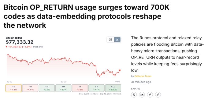 Cryptocurrency news article titled 'Bitcoin OP_RETURN usage surges toward 700K codes as data-embedding protocols reshape the network,' showing Bitcoin (BTC) priced at $77,333.32 with a 24-hour price chart indicating a -1.8% change.