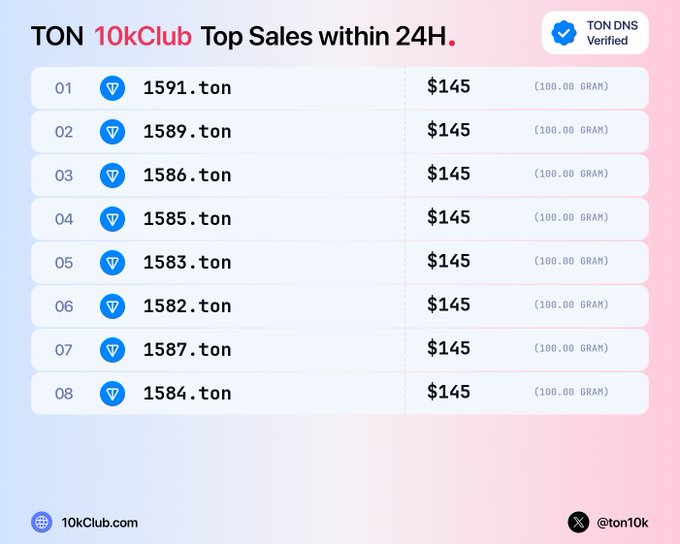 A chart titled 'TON 10kClub Top Sales within 24H' showing eight .ton domain sales each for $145 (100 GRAM), including 1591.ton, 1589.ton, 1586.ton, and 1585.ton, with TON DNS Verified.