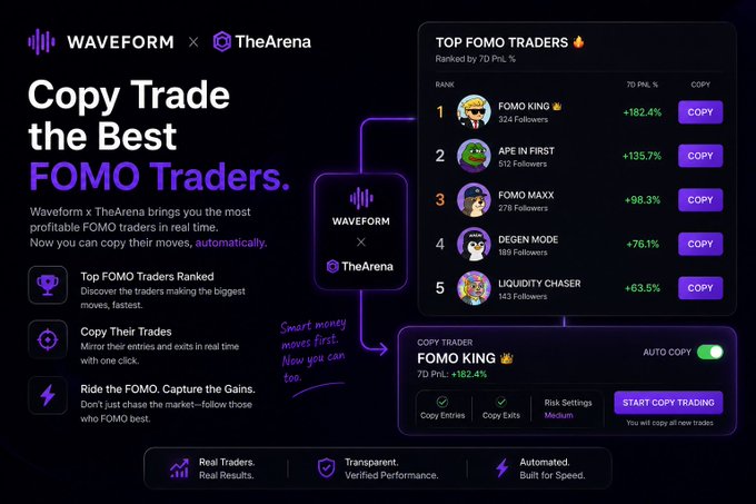 A promotional graphic for 'WAVEFORM x TheArena' advertising a 'Copy Trade the Best FOMO Traders' service, displaying a leaderboard of top traders including 'FOMO KING' with +182.4% PnL, 'APE IN FIRST' at +135.7%, and 'FOMO MAXX' at +98.3%.