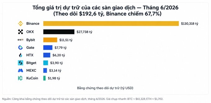 A Vietnamese bar chart titled "Tổng giá trị dự trữ của các sàn giao dịch — Tháng 6/2026" showing cryptocurrency exchange reserves, with Binance leading at $130.318 billion, followed by OKX ($27.738B), Bybit ($11.51B), and others, totaling $192.6 billion with Binance holding 67.7%.
