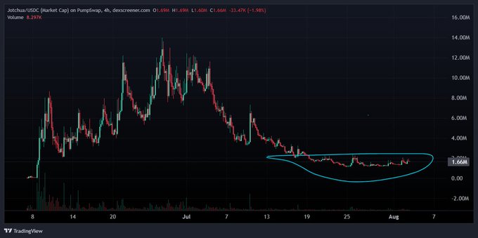 A TradingView chart showing the JoJChain/USDC market cap on PumpSwap, displaying a downtrend and a circled consolidation pattern near the $1.66M level.