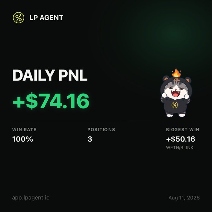A dark-themed dashboard screenshot from LP Agent showing 'DAILY PNL +$74.16' with a 100% win rate, 3 positions, and a biggest win of +$50.16 on WETH/BLINK, dated Aug 11, 2026.