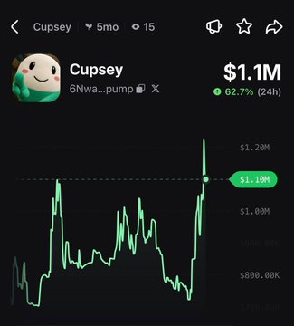 A Pump.fun trading chart shows the token "Cupsey" ($1.1M market cap) up 62.7% in 24 hours, visually confirming the post's claim that $Cupsey has pumped 63% today.