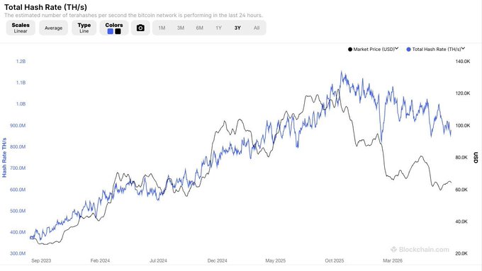 A 3-year line chart from Blockchain.com displaying Bitcoin's Total Hash Rate (TH/s) in blue against Market Price (USD) in black, with hash rate climbing from roughly 400M TH/s in late 2023 to peaks above 1.2B TH/s in mid-2025. The visualization illustrates the volatile, halving-pressured economics the post references—hash rate continues rising despite price drawdowns, highlighting why miners may seek more stable AI compute revenue to offset Bitcoin's fixed-supply ROI squeeze.