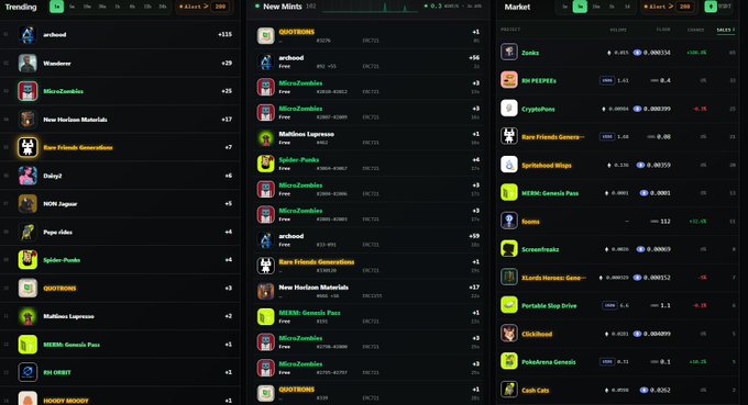 A screenshot of the MintGo NFT analytics dashboard showing XAUUSD gold price data on the left with real-time price movements between ~4373.10 and 4363.10, while the center and right panels display trending NFT collections and market data including ZonBase, Rooster Battle, Cash Cab, Zuck Head, and Politburo Genesis with percentage changes ranging from approximately -17.86% to +10.27%.