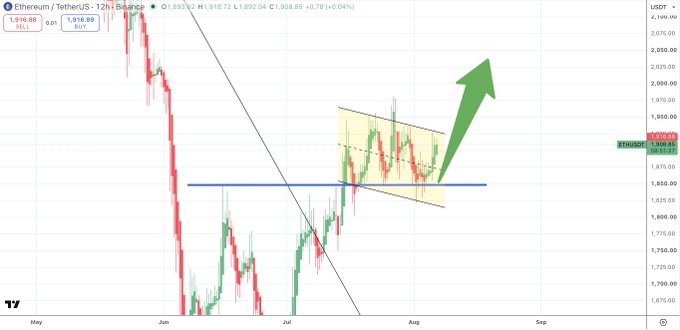TradingView chart of Ethereum/USDT on Tether showing price action with a descending trendline, a yellow descending channel pattern, and a large green arrow indicating a bullish breakout target.