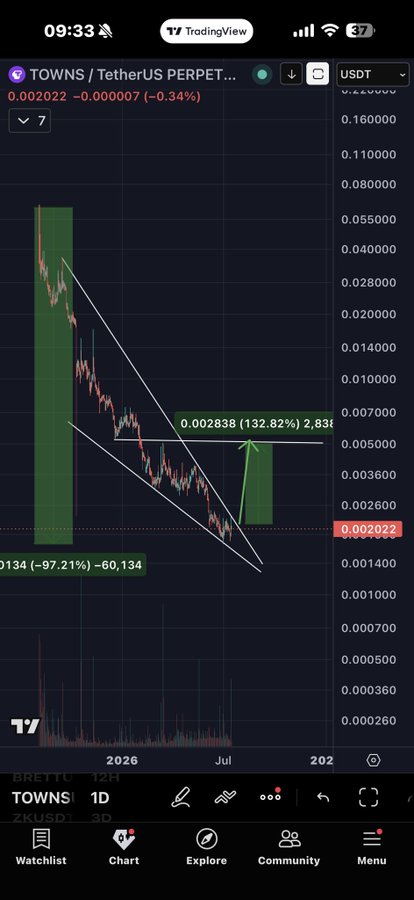 A TradingView chart of TOWNS/USDT PERPETUAL shows the token in a long-term downtrend with a descending channel pattern, currently at 0.002022 (-0.34%) and near its all-time low, while a drawn projection suggests a potential 132.82% rally to 0.002838—supporting the post's claim that the token is in a buy zone.