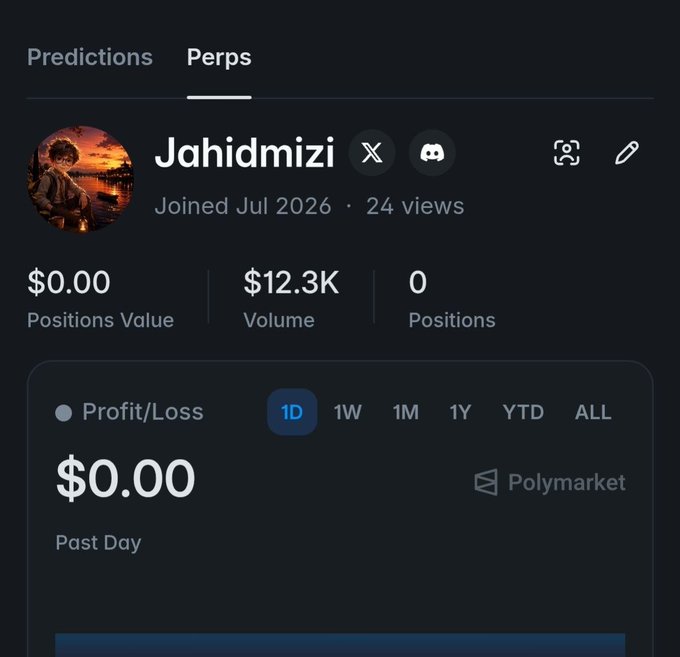 A screenshot of a Polymarket user profile for "Jahidmizi" showing $12.3K in volume, zero positions, and $0.00 profit/loss over the past day, visually confirming the user's milestone of completing $12K in trading volume on the platform as mentioned in their post.