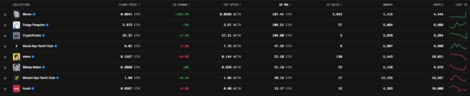 A cryptocurrency market data table showing various tokens including SUI, Pengu, CryptoPunks, Bored Ape Yacht Club, with price changes in red and green.