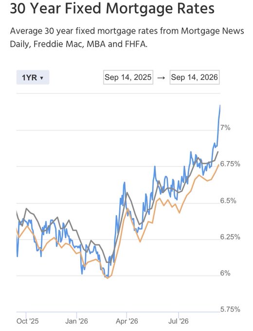 30-year fixed mortgage rates have climbed sharply from around 6% in early 2026 to over 7% by September 2026, according to Mortgage News Daily, Freddie Mac, MBA, and FHFA data, supporting concerns about Fed rate hikes exacerbating borrowing costs.