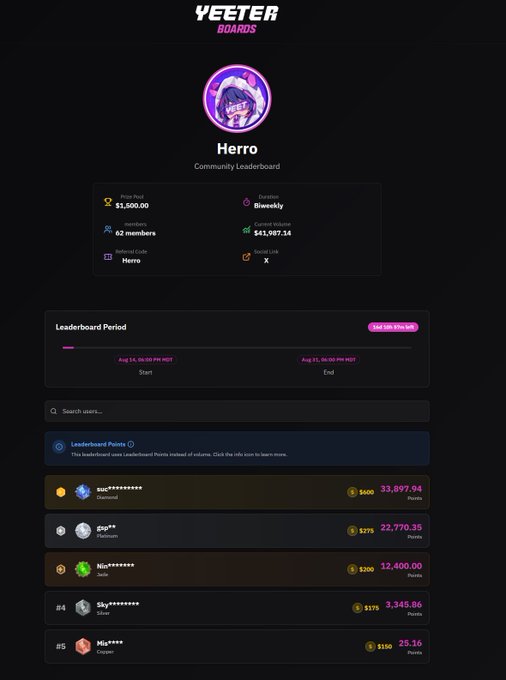 The image shows a leaderboard dashboard on YEETER BOARDS for the "Herro" community, displaying a $3,000 prize pool, 62 members, and a $41,987.14 current volume with a leaderboard period from Aug 14, 06:00 PM MDT to Aug 31, 06:00 PM MDT. It features a points-based ranking system with top users like "giu**********" (Diamond, 33,897.94 points, $500) and "giu**" (Platinum, 22,770.35 points, $275), tied to the post's promotion of a $3,000 monthly leaderboard with biweekly $1,500 payouts for the top 6.