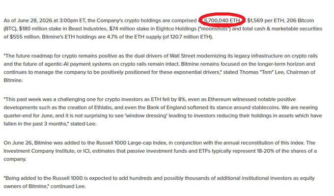 A press release detailing Bitmine's crypto treasury holdings as of June 28, 2026, showing 5,700,040 ETH (circled in red) at $1,569 per ETH, alongside $180 million in Beast Holdings, $74 million in Eightco Holdings ("moonshots"), and a statement from Chairman Tom Lee about the company being added to the Russell 1000 Large-cap index.