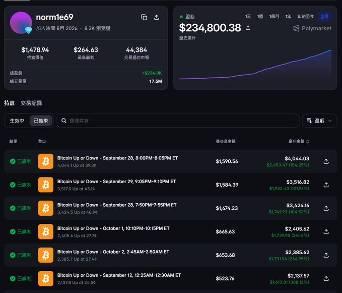 A Polymarket trading dashboard for user 'norm1e69' showing portfolio value of $1,478.94 and profits of $264.63, with multiple Bitcoin Up or Down prediction bets listed with various dates and returns.