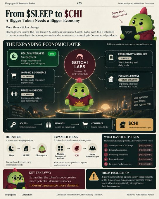 Sleepagotchi Research Series #03 infographic titled 'From $SLEEP to $CHI: A Bigger Token Needs a Bigger Economy,' outlining Gotchi Labs' expansion from a sleep vertical to multiple consumer AI verticals using the $CHI token.