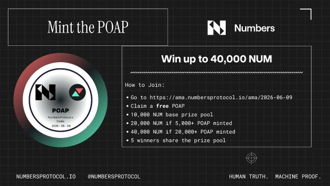 A promotional graphic for Numbers Protocol announces a POAP minting event where participants can win up to 40,000 NUM tokens, with prizes scaling based on minting milestones (10,000 NUM base pool, 20,000 if 5,000+ POAPs minted, 40,000 if 20,000+ minted) split among 5 winners. The image directs users to claim a free POAP at ama.numbersprotocol.io/ama/2026-06-09, aligning with the post's final call to action before the window closes.