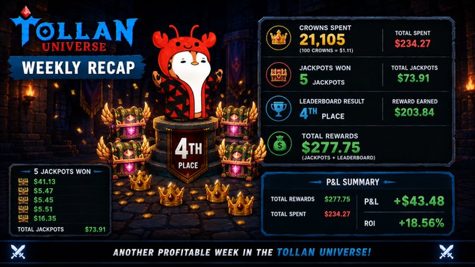 A 'Tollan Universe Weekly Recap' graphic featuring a red horned character, showing 4th place finish, 21,105 crowns spent ($234.27), 5 jackpots won ($73.91), and total rewards of $277.75 with +18.56% ROI.