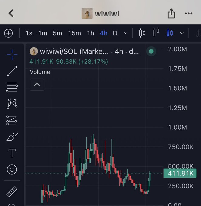 The image shows a TradingView chart for the ticker "wiiwiwi/SQL" on a 4-hour timeframe, with a current volume of 411.91K (+28.17%) and price around 411.91K. The chart displays a significant price surge from lower levels, with the highlighted volume level matching the post's excitement about doubling down on a dip to finally see gains after fearing being "EL" (exit liquidity).