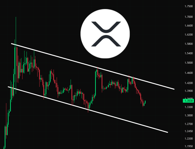 A candlestick chart displays XRP trading between two descending parallel trendlines, with the current price highlighted at 1.3530 on the right-side axis, illustrating the cryptocurrency's position within a downward-sloping channel as referenced in the accompanying analysis.