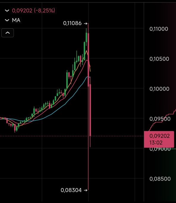 A cryptocurrency price chart showing a sharp spike to a high of 0.11086 followed by a steep crash to a low of 0.08304, currently at 0.09202 (-8.25%).