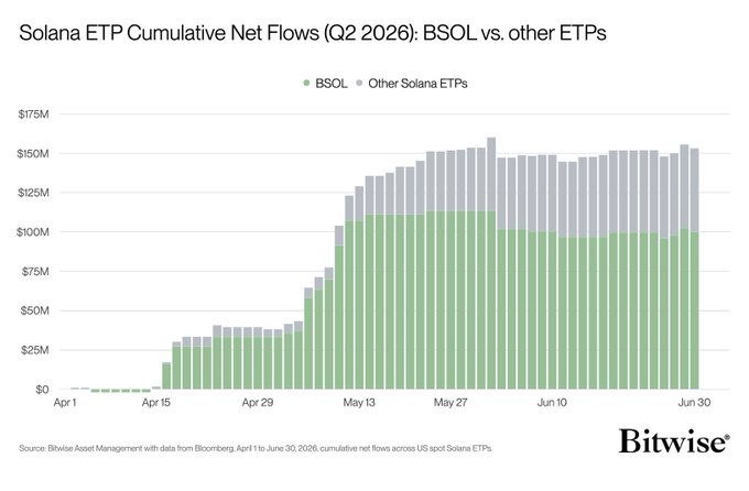 The image shows a stacked bar chart tracking cumulative net flows into Solana ETPs during Q2 2026, with BSOL (green) capturing approximately $100M of the $150M total, while other Solana ETPs (gray) contributed the remaining ~$50M. This visually confirms the post's claim that Bitwise's BSOL dominated with roughly 65% share of Solana ETP inflows during a quarter that saw tokenized stocks surpass $10B in cumulative volume.