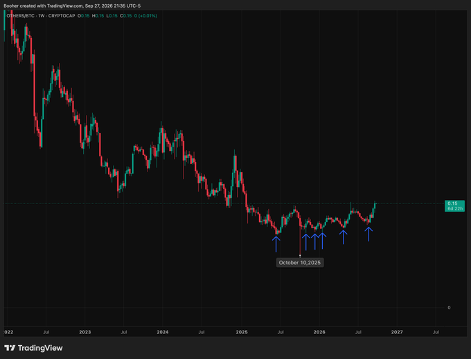 A weekly HOURS/BTC cryptocurrency chart from TradingView shows a long-term downtrend with the current price at 0.15, featuring blue arrows pointing to a series of lows labeled "October 10, 2025"—highlighting the bearish setup that the post sarcastically recommends shorting while mockingly conceding that Bitcoin will actually lead the cycle.
