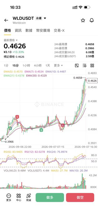 A Binance trading app screenshot showing the WLDUSDT (Worldcoin) perpetual contract chart with a latest price of 0.4626, displaying a 13.33% increase and a candlestick chart with EMA and RSI indicators.