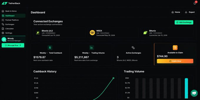 The image shows a TetherBack dashboard displaying a Personal Manager "Woody" with three connected exchanges (Bitunix, WEEX, Bitunix) and a weekly trading volume of $5,211,867, alongside $1,579.87 in total cashback and $744.90 available to claim. This dashboard directly supports the post's claim of earning $1,490 in cashback, with the "$744.90 Available to Claim" figure illustrating the portion mentioned in the testimonial.
