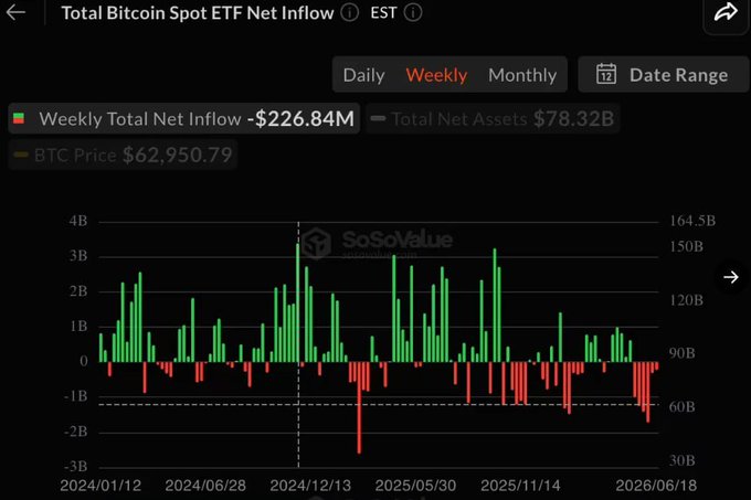 The image shows a screenshot of an Excel chart, with various numbers representing the daily range of Bitcoin prices from January 1st through December 31st. A line graph displays these fluctuations over time. The image also includes text about the ETFs of Bitcoin at $5.94B and $BTC, as well as dates showing when these exchanges were open for trading. The post also mentions the weekly net inflow into these Bitcoin ETFs, but there is no specific information regarding the current daily range or asset values.