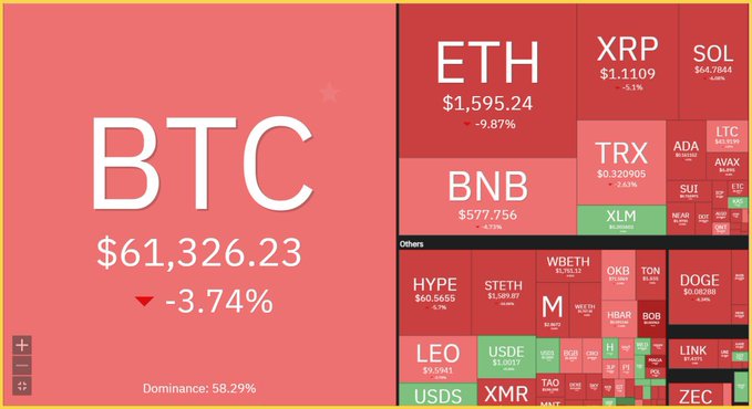 The image features a large screen that displays information about the cryptocurrency Bitcoin. The main focus of the image is on the $61.33 market cap for Bitcoin, which is at its lowest point since October 2024. Additionally, there are several other cryptocurrencies displayed in the image's chart and slider sections as well. A post on social media mentions a "Night of Terror: US Chips Evaporate $1T, Crypto Sheds $200B Last night, both Wall Street and crypto went straight to hell, with Bitcoin breaking below $60K for the first time since Oct 2024". The chart shows that the value of Bitcoin has been steadily decreasing over the past week, indicating a significant drop in its market capitalization. This information is relevant to understanding the current state of the cryptocurrency market and the performance of Bitcoin specifically during this period.