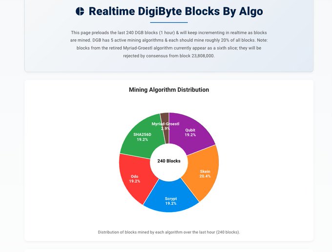 A DigiByte blockchain statistics webpage titled 'Realtime DigiByte Blocks By Algo' showing a pie chart of mining algorithm distribution across 240 blocks, with Skain at 20.4%, Qubit and Scrypt and Odo each at 19.2%, SHA256d at 19.2%, and Myriad-Groestl at 2.0%.
