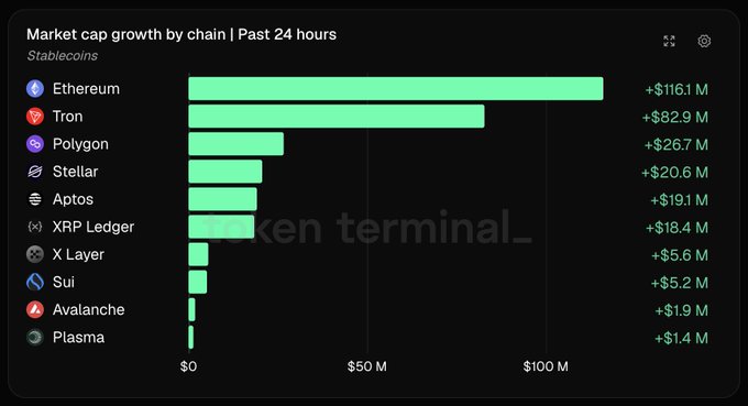 This bar chart shows market cap growth by chain in the past 24 hours, with Polygon ranking third with a growth of +$26.7 million. This aligns with the accompanying post stating Polygon generally stays in the top 3.