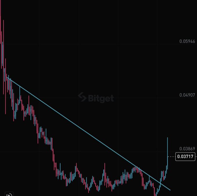 The image shows a candlestick chart on Bitget depicting a cryptocurrency in a strong downtrend, with prices declining from around 0.05946 to 0.03717, highlighted by a descending trendline. The post "Send this ticker" suggests the user wants help identifying the asset, but no ticker symbol is visible in the image to specify which coin it is.