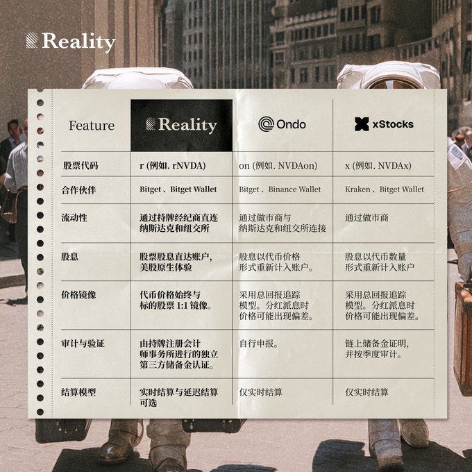 The image features a comparison of two companies, Reality and xStocks, with their logos displayed side by side. The Reality logo is positioned above the xStocks logo, indicating that they are being compared. The Reality company is described as "the most accurate" and "the most reliable", while the xStocks company is referred to as a "fraudulent" and "deceptive". This comparison highlights the differences between these two companies in terms of their reputation or trustworthiness.

There are several people visible in the image, with one person standing near the Reality logo and another person closer to the xStocks logo. They appear to be engaged in conversation or observing the comparison being made. The presence of multiple individuals suggests that this might be a public event or gathering where these companies' logos are being compared for educational purposes or as part of an advertisement campaign.