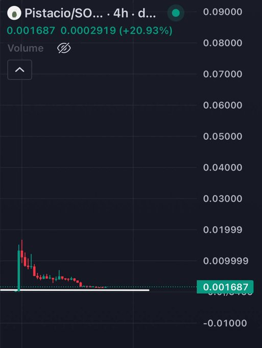 A 4-hour candlestick chart of the token "Pistacio/SO..." showing a price of 0.001687 with a +20.93% gain (up 0.0002919), illustrating the "Bounce" referenced in the post as the token recovers off a low near 0.000000 after an early sharp selloff.