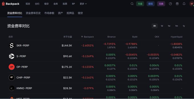 This image shows a Backpack funding rate comparison dashboard displaying perpetual contracts (SKR-PERP, S-PERP, OP-PERP, CHIP-PERP, KMNO-PERP) alongside their funding rates across multiple exchanges (Backpack, Binance, Bybit, OKX, Hyperliquid), with SKR-PERP showing the largest spread at -2.6052% on Backpack versus -0.7293% on Binance. The visualization supports the post by illustrating the funding rate arbitrage opportunity between exchanges that the author's "spot buy + futures short" neutral strategy is designed to capture.