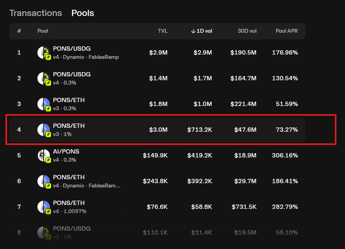 A dark-themed cryptocurrency liquidity pool dashboard showing various PONS, AI, and USDG trading pairs with TVL and volume metrics, highlighting the PONS/ETH v3 - 1% pool with $3.0M TVL and 73.27% APR.
